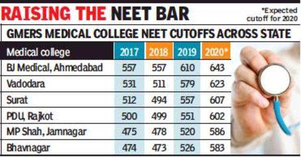 gujarat-neet-ug-counselling-2020-medical-intake-cutoffs-likely-to-go