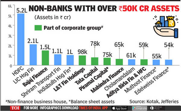 Nbfc In India Half Of Nbfcs Which Qualify For Bank Licence Are Corporate Owned India Business 0489