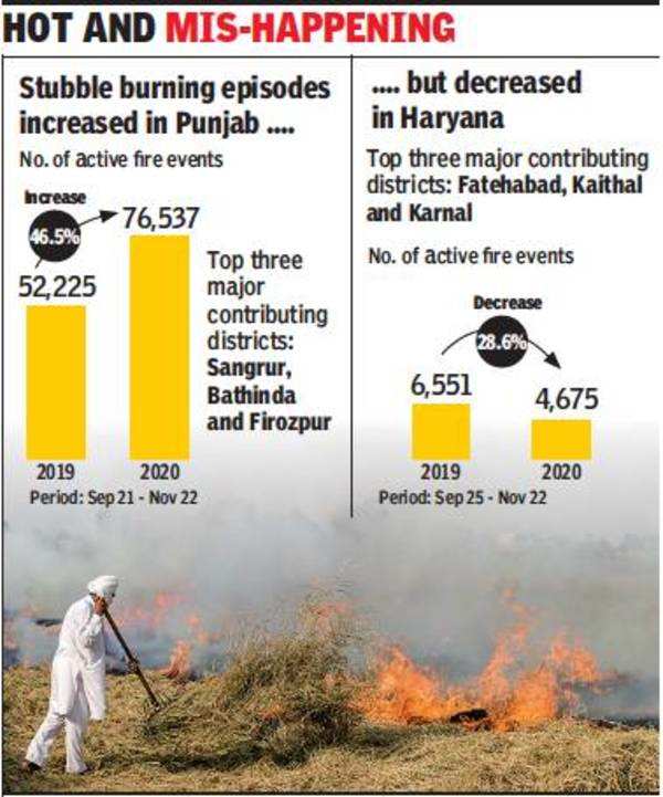 Contribution Of Stubble Burning To Pm25 Levels In Delhi Ncr Went Up