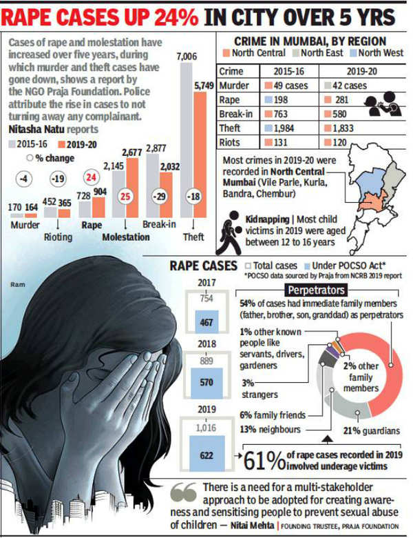 Crimes Against Women: 90% Of Trials Pending In Mumbai, Says Praja ...