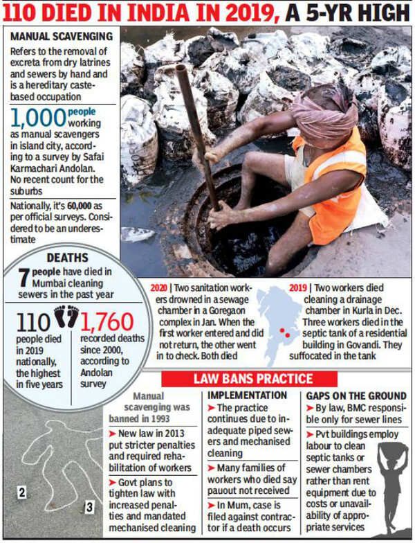 Maharashtra Seven die cleaning sewers in a year as housing societies