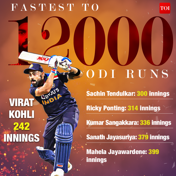 FASTEST TO 12000 ODI RUNS