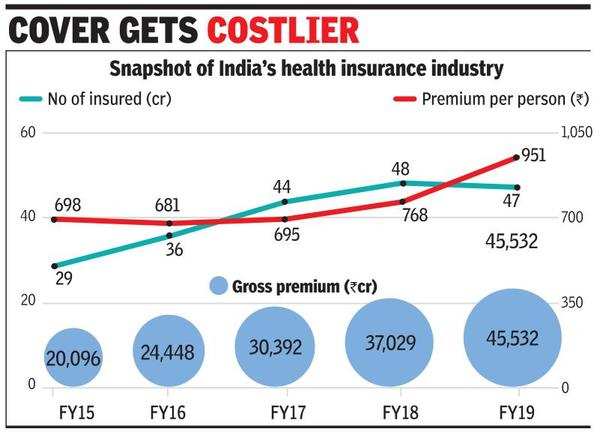 rising-premiums-may-hit-health-insurance-growth-times-of-india