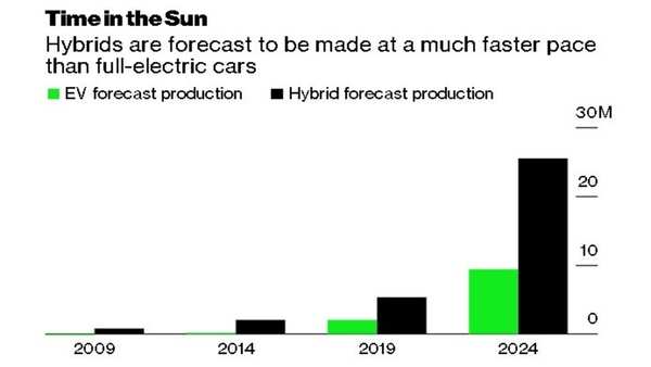 Hybrids Cars Are Quietly Selling Faster Than Fully Electric Cars ...