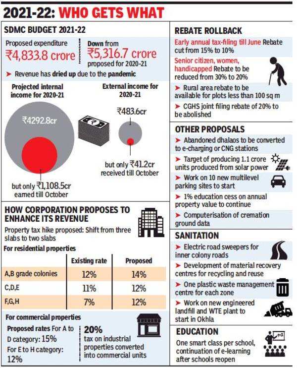 Property Tax Rebate Delhi