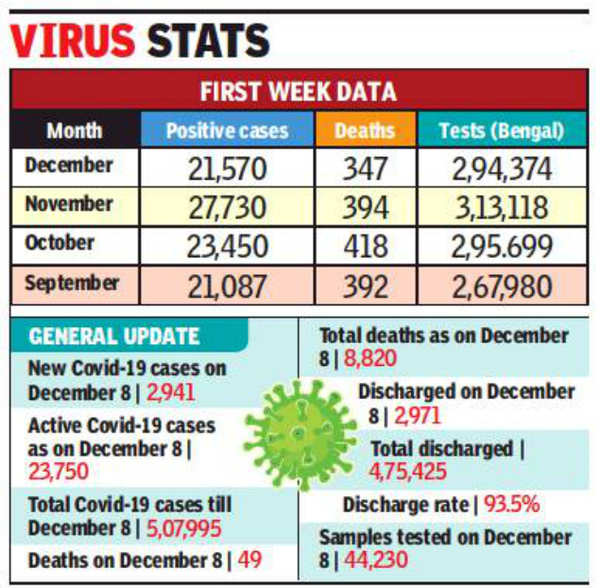 At 23,750, Active Covid-19 Cases In West Bengal Dip To 85-day Low ...