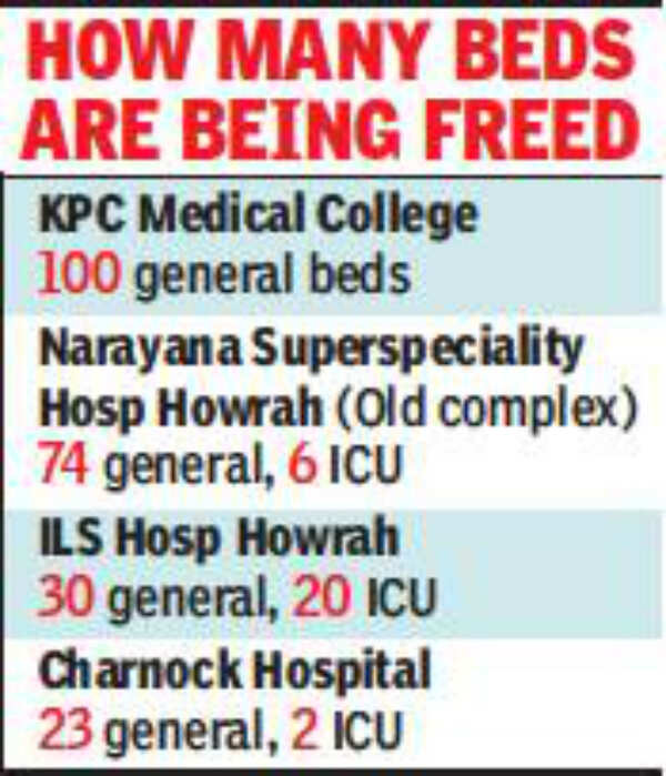 After active cases dip, Bengal to release Covid beds at private hospitals Kolkata News Times