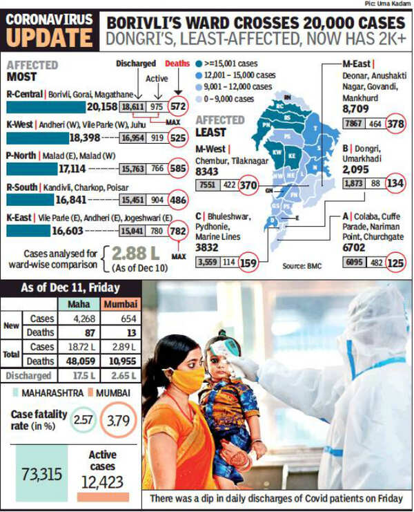 Maharashtra Covid 19 Cases Maharashtra toll hits 48,000; decline in Mumbai's Covid curve