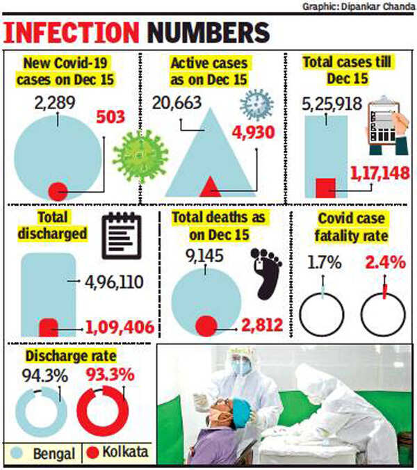 Coronavirus in Kolkata Active Covid19 cases in Kolkata at 3month low