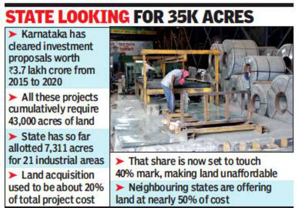 Rising land cost is driving investment out of Karnataka | Bengaluru ...