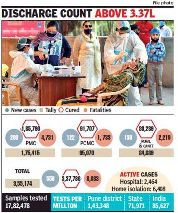Daily recoveries exceed cases again, 16 more dead in Pune | Pune News ...