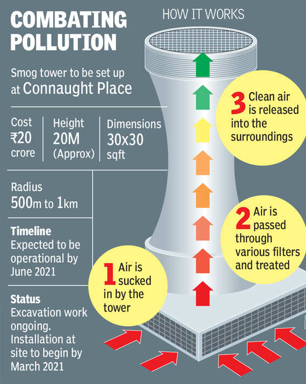 delhi-work-begins-anti-smog-tower-at-connaught-place-may-be-ready-by