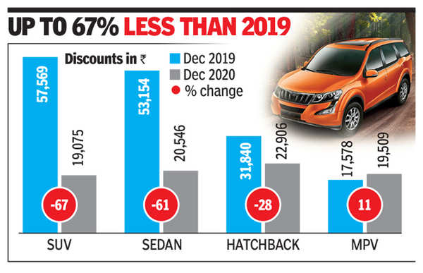 Car discounts fail to cheer this December - Times of India