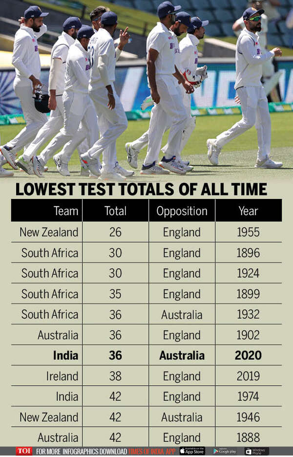 Massacre in Adelaide India record their lowest Test score Cricket