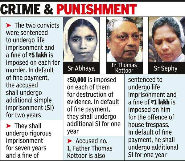 Sister Abhaya Case Fr Kottoor, Sr Sephy get life term for Sr Abhaya’s