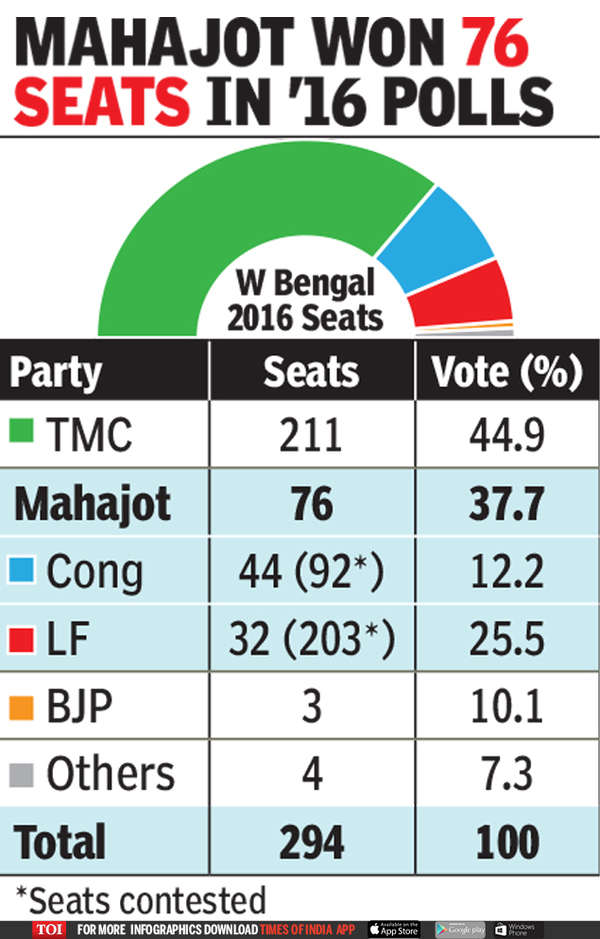 Congress, Left Clinch Tie-up For Next Year’s Bengal Polls | India News ...