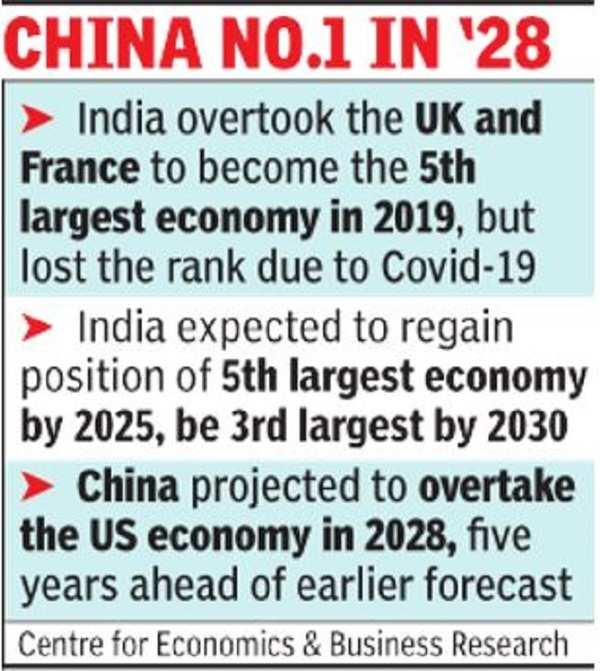 India To Become 3rd Largest Economy By 2030: Report - Times Of India