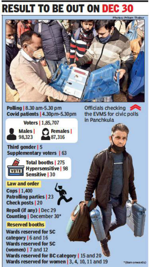 Panchkula civic polls 1.85 lakh voters to seal fate of 90 candidates