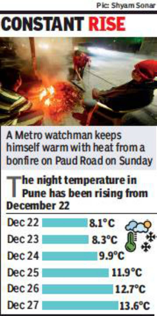 Pune Temperature: Night temperature will hover around 14°C this week in ...