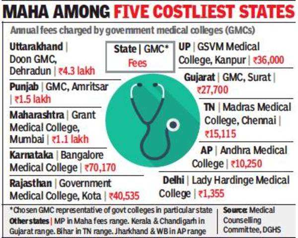 maharashtra-government-medical-college-fees-up-50-in-just-5-years