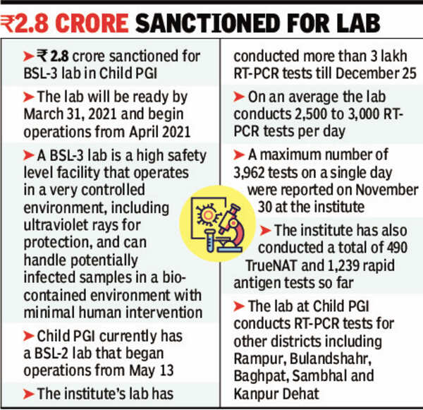 Noida Child PGI to get new biosafety lab for RTPCR tests by end of