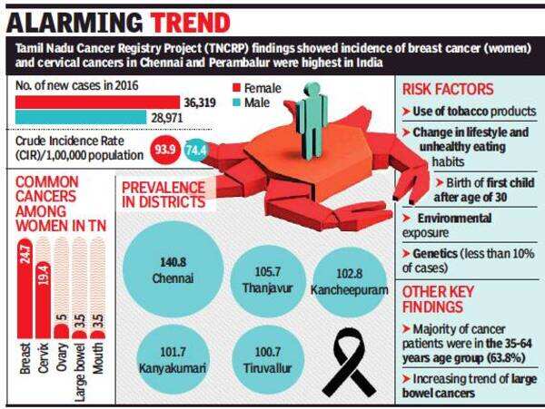 Tamil Nadu has more women with cancer than men, finds study that ...