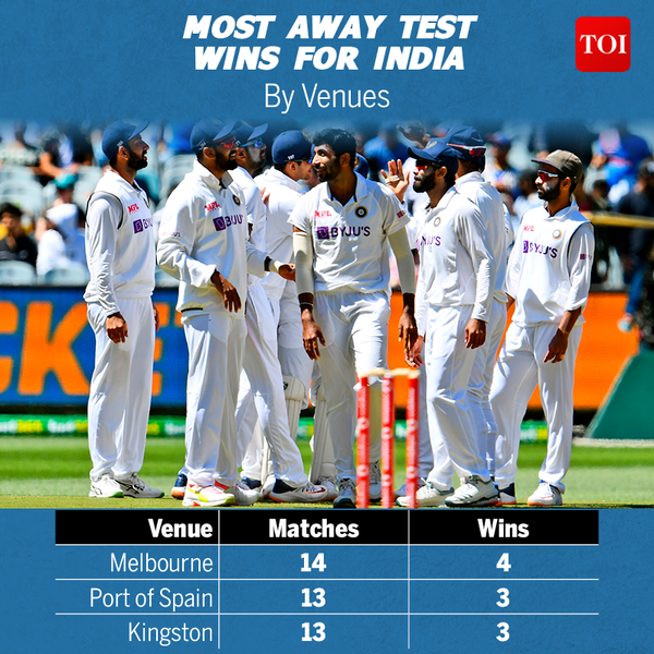 MOST AWAY TEST WINS FOR INDIA