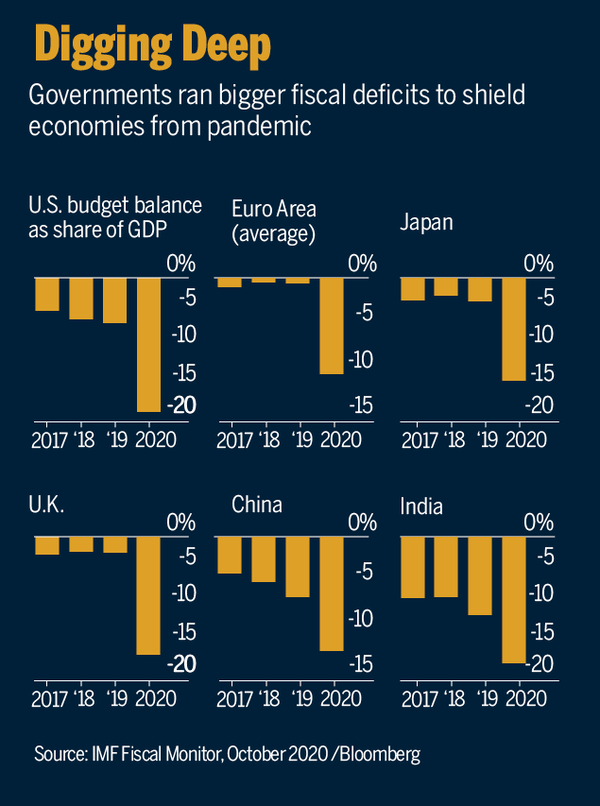 10 ways Covid-19 has changed the world economy forever - Times of India