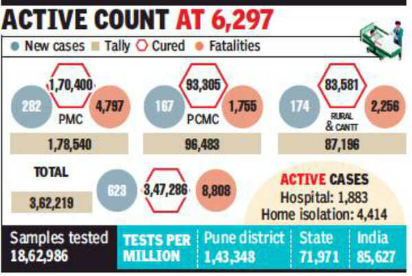 Covid Cases Rise To 11-day High In Pune Metropolitan Region, But Stay ...