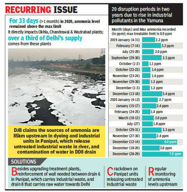 Delhi: For 33 days, ammonia in raw water above treatable limits | Delhi ...