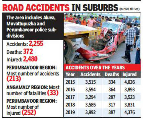 Road accidents killed 372 in Ernakulam rural areas last year Kochi
