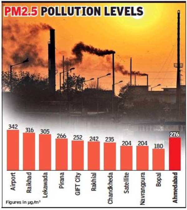 Gasp! Ahmedabad has most polluted air in the country | Ahmedabad News ...