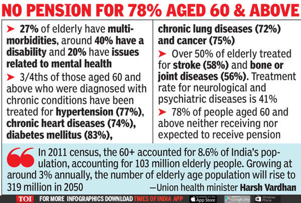 75m-indians-above-60-suffer-from-chronic-disease-survey-india-news