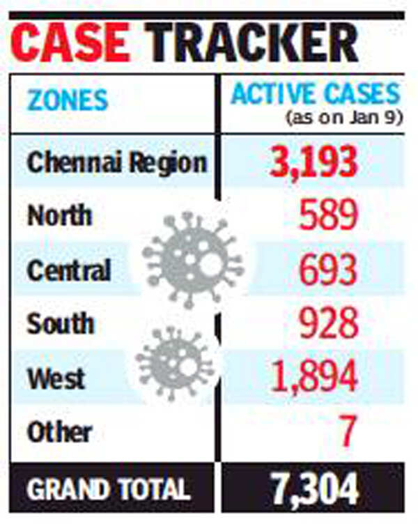 One in every 3 active Covid19 cases in Tamil Nadu is from Chennai