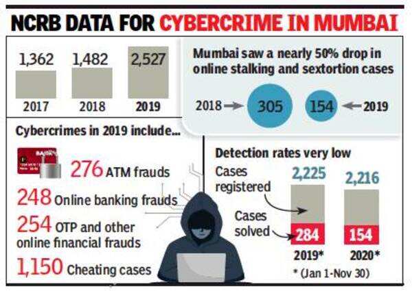 Mumbai to get five more cyber police stations; one to open on Republic ...