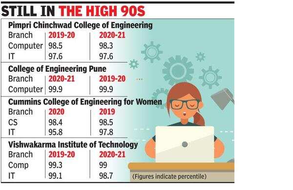 Pune Slight Dip In Engineering Cut Off Marks In First Round Pune News Times Of India Pune Slight Dip In Engineering Cut Off Marks In First Round Pune News Times Of India