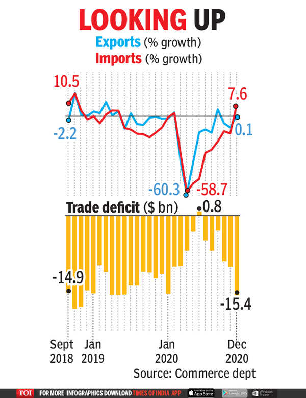 Exports rise 1st time since September, imports increase 8% - Times of India