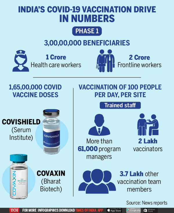 In Numbers: India's Covid-19 Vaccination Drive | India News - Times Of ...