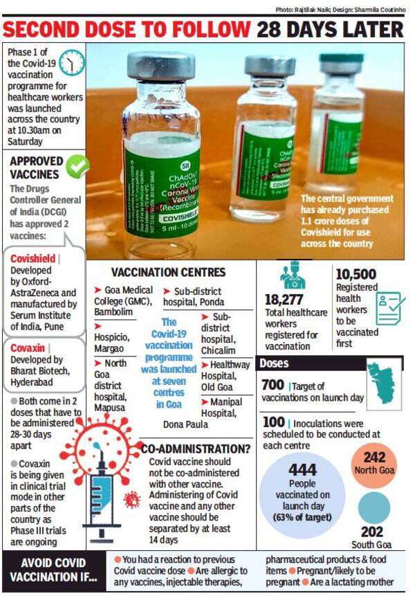 Worth The Vial Goa Can Finally Breathe Easy Goa News Times Of India