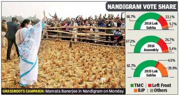 Mamata Banerjee Takes Bengal Poll Fight To Defector Suvendus Home Turf Kolkata News Times 9826