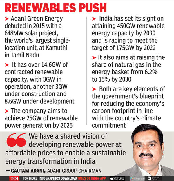 Total: Adani Green Sells 20% Stake, 50% In Solar Projects To Total ...