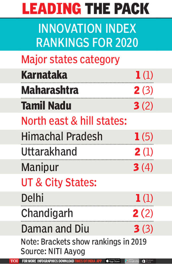 Karnataka tops Innovation Index, Maharashtra ranks second - Times of India