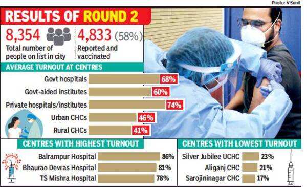 Lucknow: ‘Vax hesitancy prime cause of low turnout’ | Lucknow News ...