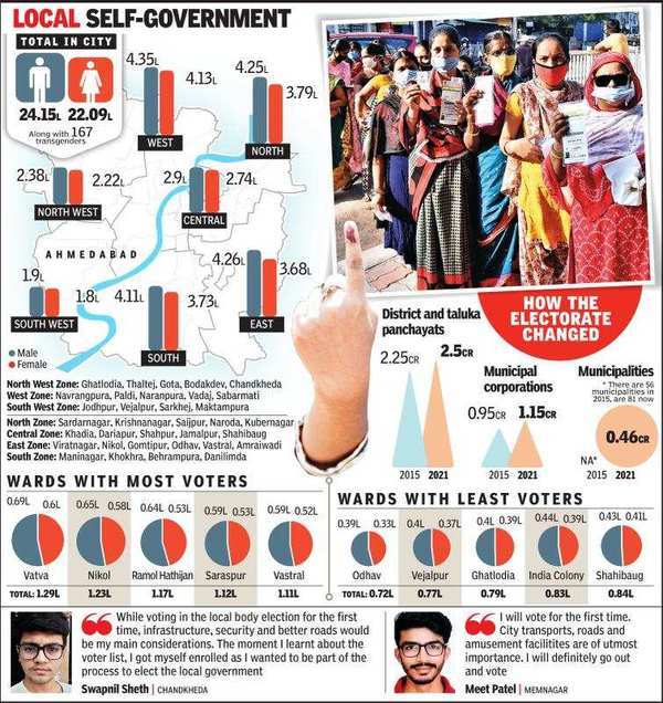 745 Lakh More Voters In Amdavad Municipal Corporation This Time Ahmedabad News Times Of India 