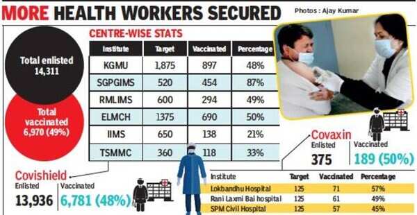 Covid vaccination: Low turnout pulls Lucknow down to 70th rank in UP ...