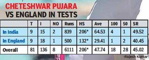 Pujara