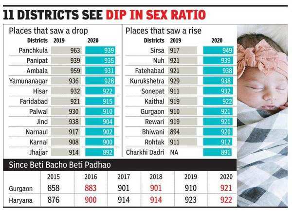 Haryanas Sex Ratio At Birth Dips Gurugram Bucks The Trend Gurgaon