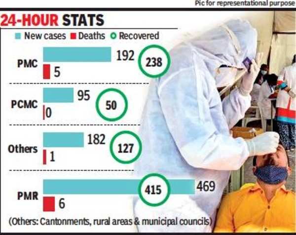 Pune: 469 People Test Covid Positive & 415 Recover; Six Patients ...