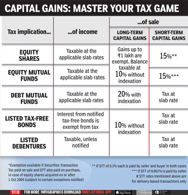 capital-gains-master-your-tax-game-times-of-india