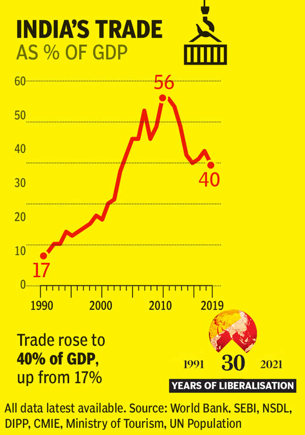 30 years of liberalisation: India finds her place in the world - Times ...